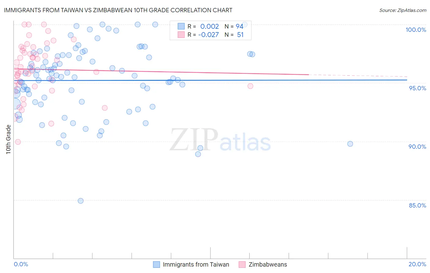 Immigrants from Taiwan vs Zimbabwean 10th Grade