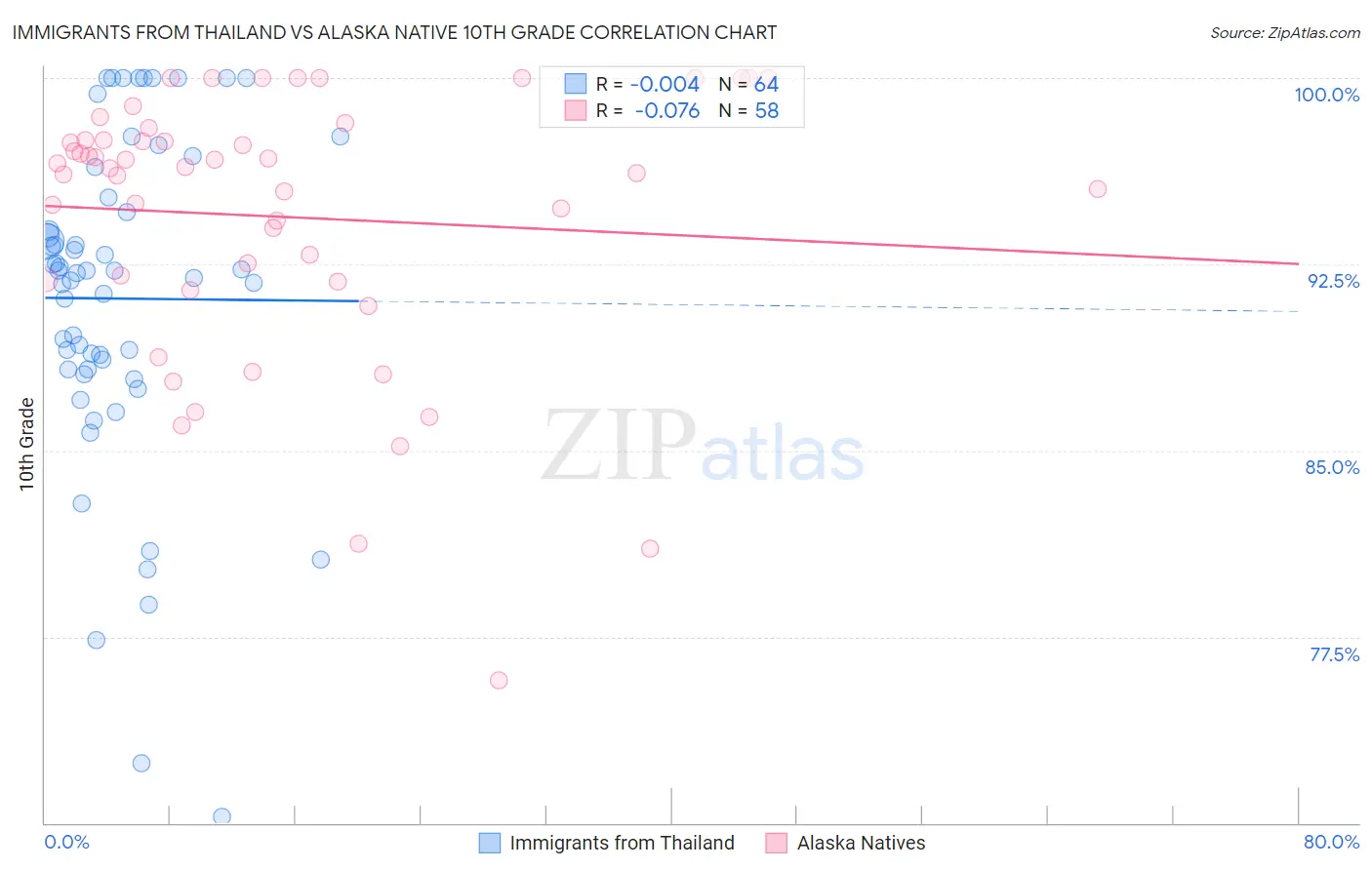 Immigrants from Thailand vs Alaska Native 10th Grade