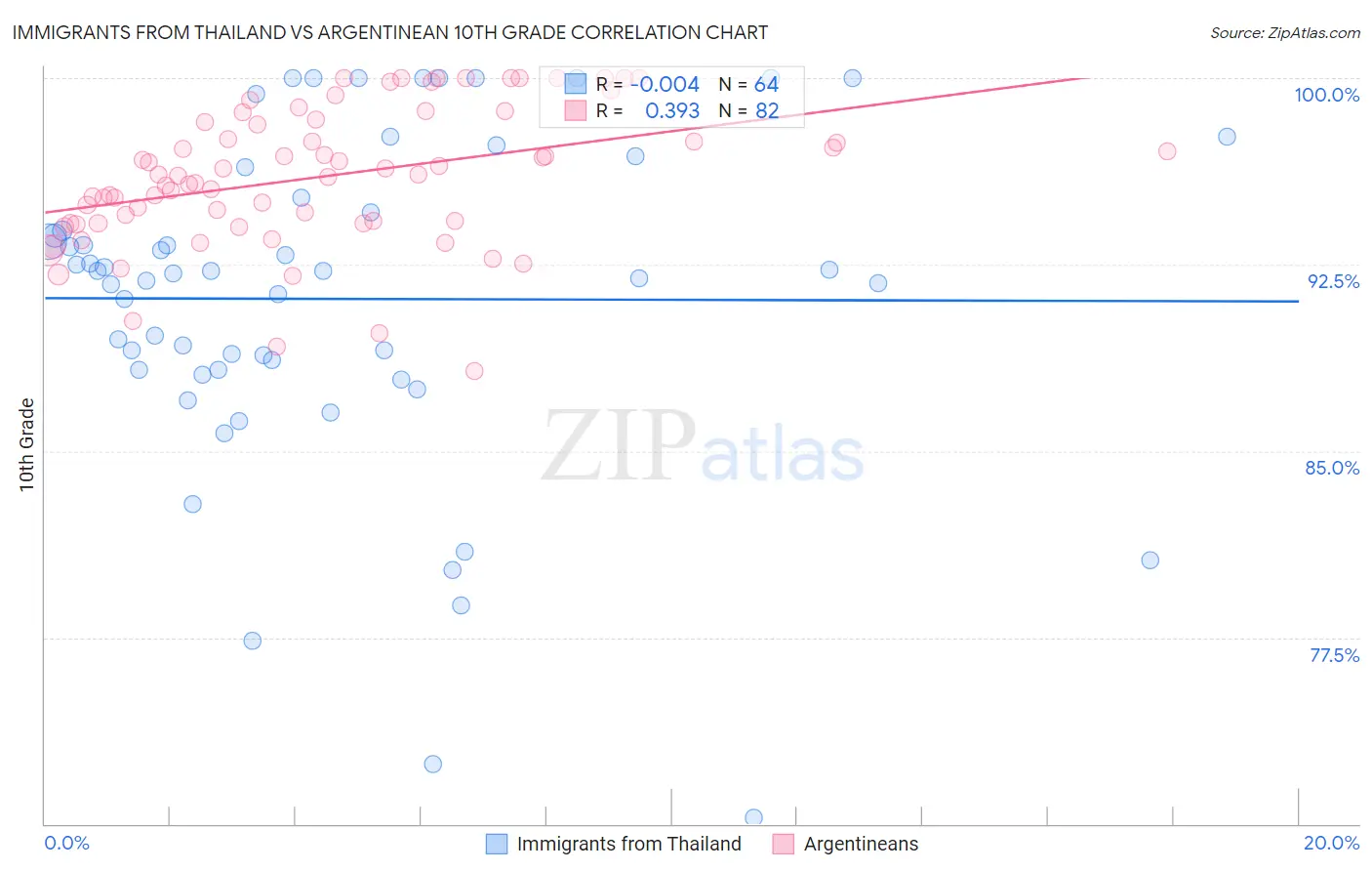 Immigrants from Thailand vs Argentinean 10th Grade