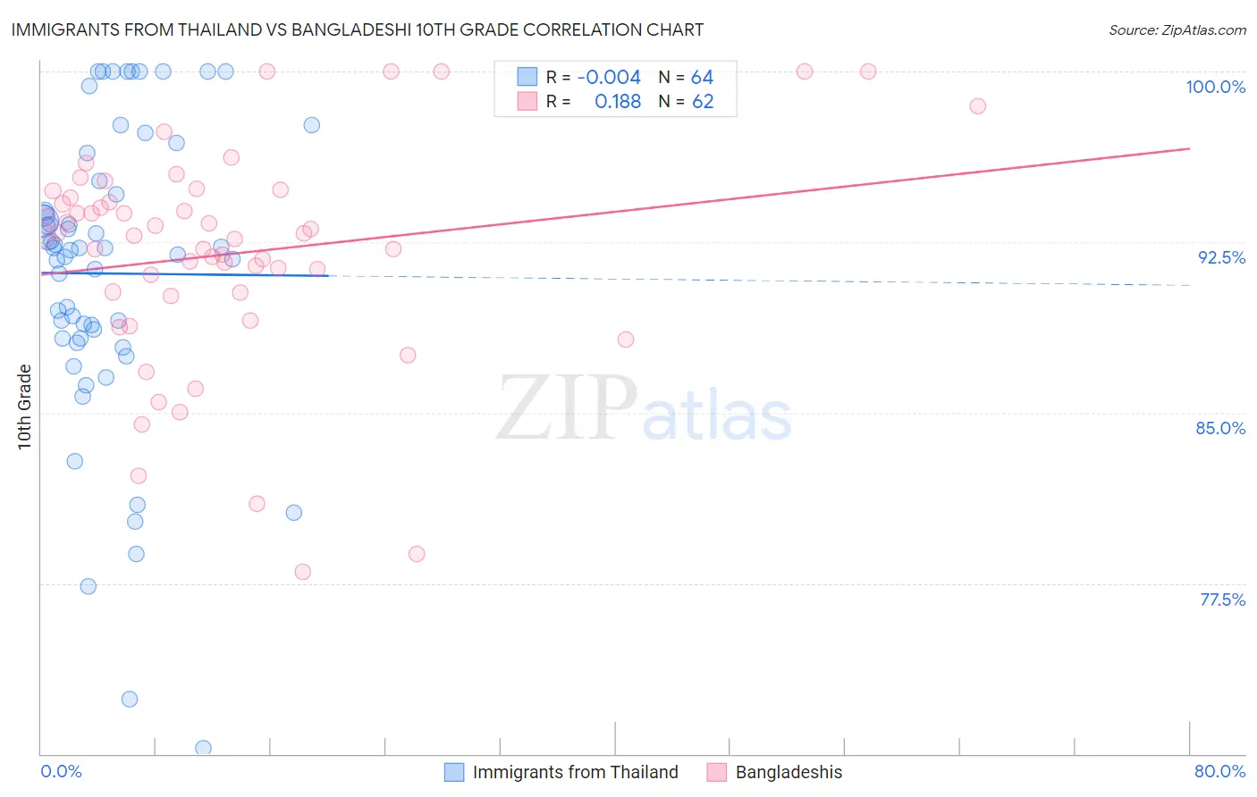 Immigrants from Thailand vs Bangladeshi 10th Grade