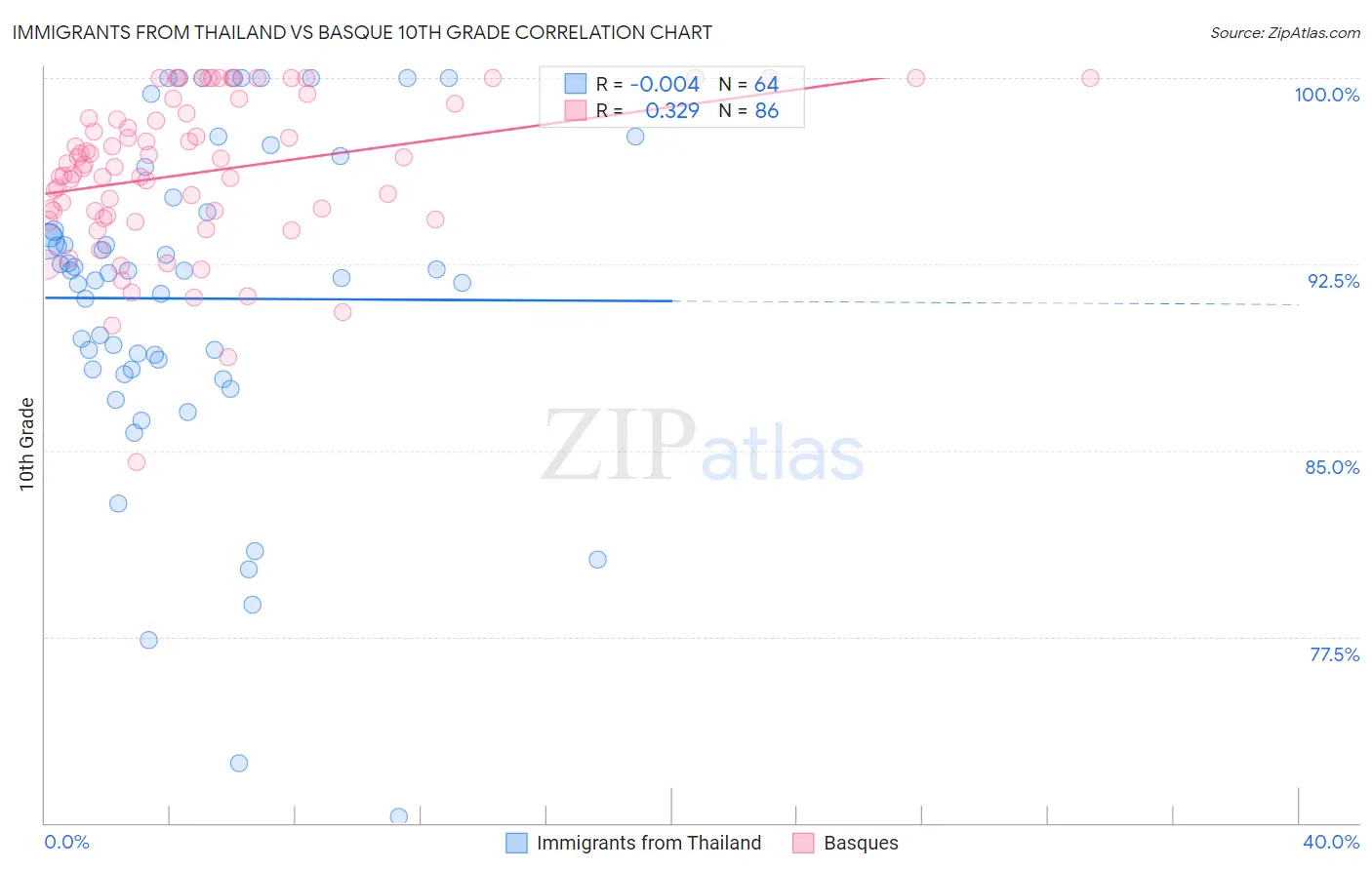 Immigrants from Thailand vs Basque 10th Grade