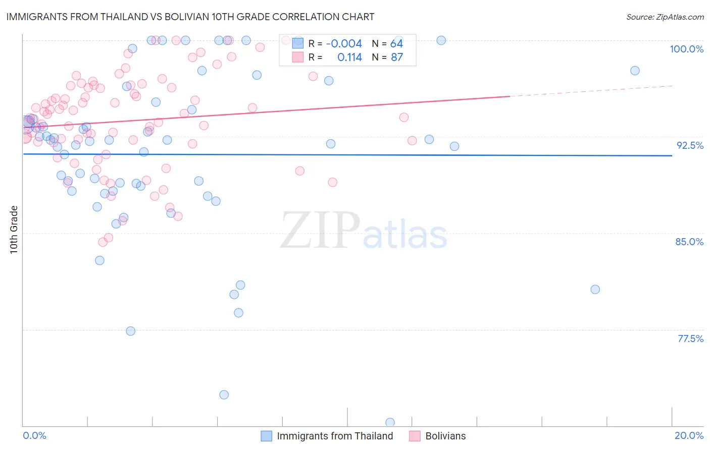 Immigrants from Thailand vs Bolivian 10th Grade