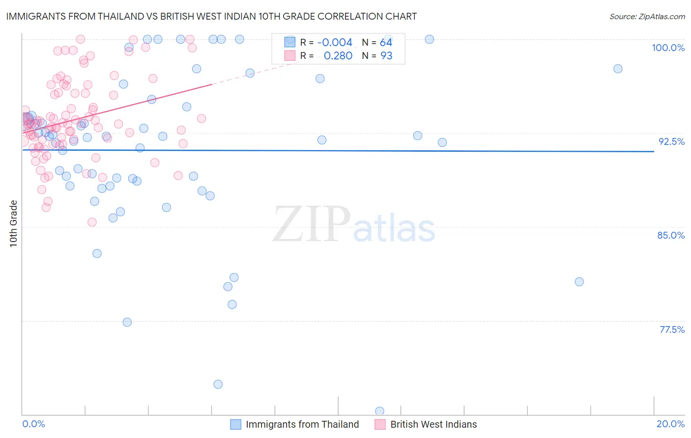 Immigrants from Thailand vs British West Indian 10th Grade