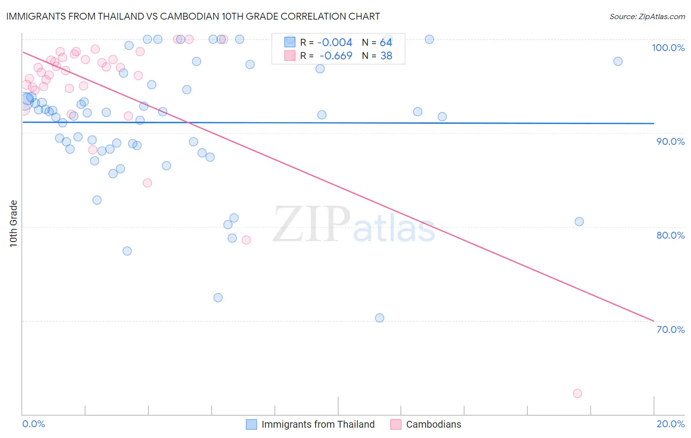 Immigrants from Thailand vs Cambodian 10th Grade