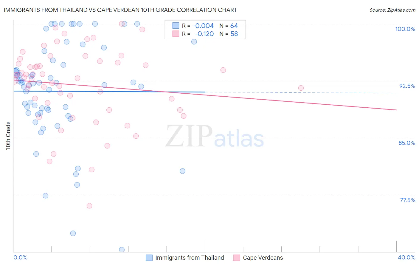 Immigrants from Thailand vs Cape Verdean 10th Grade