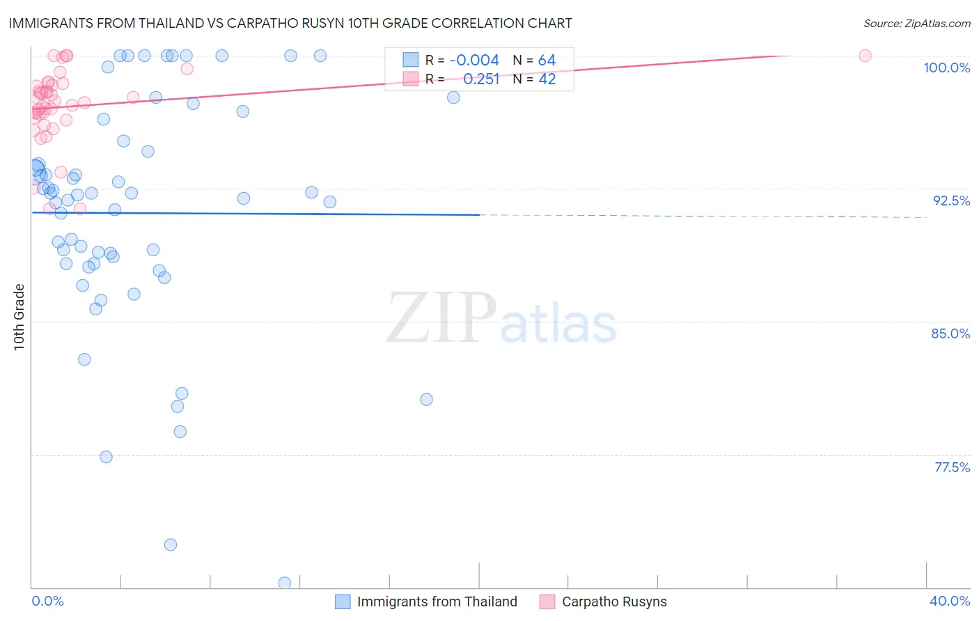 Immigrants from Thailand vs Carpatho Rusyn 10th Grade