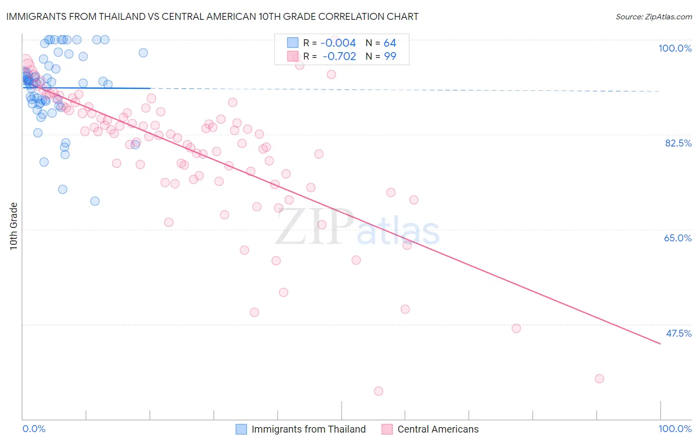 Immigrants from Thailand vs Central American 10th Grade