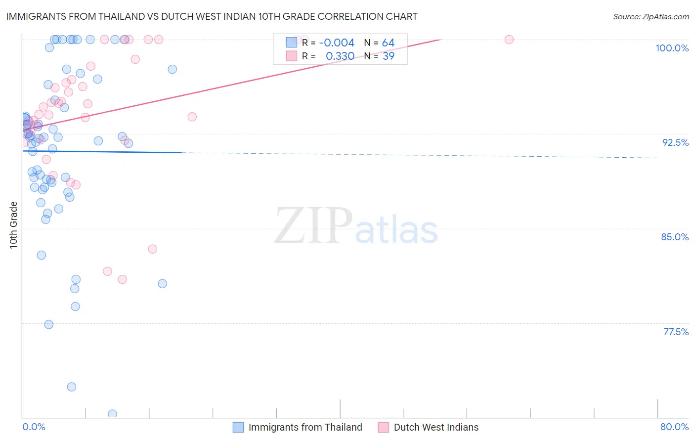 Immigrants from Thailand vs Dutch West Indian 10th Grade