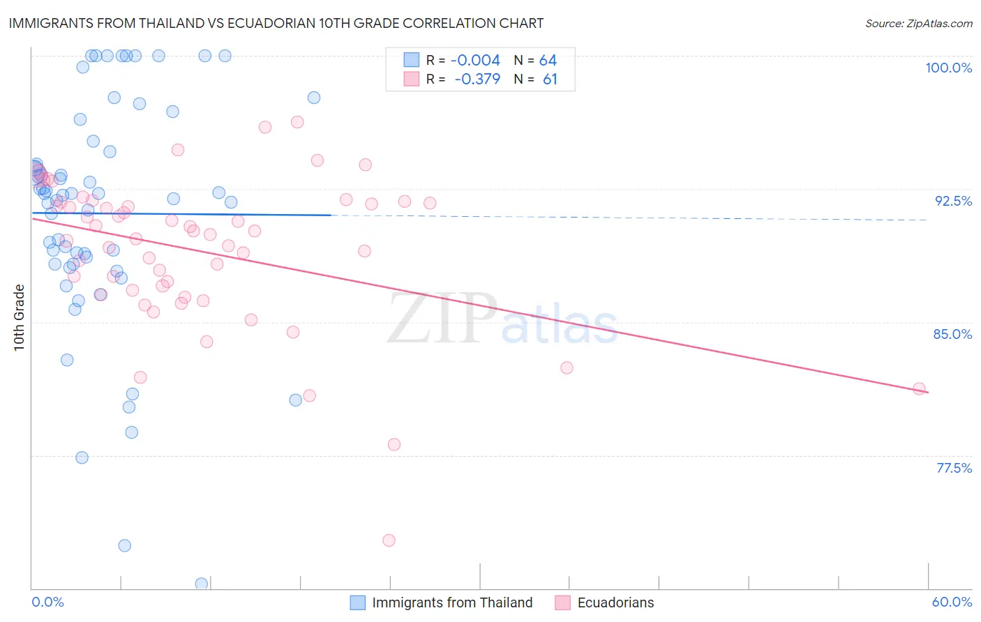 Immigrants from Thailand vs Ecuadorian 10th Grade
