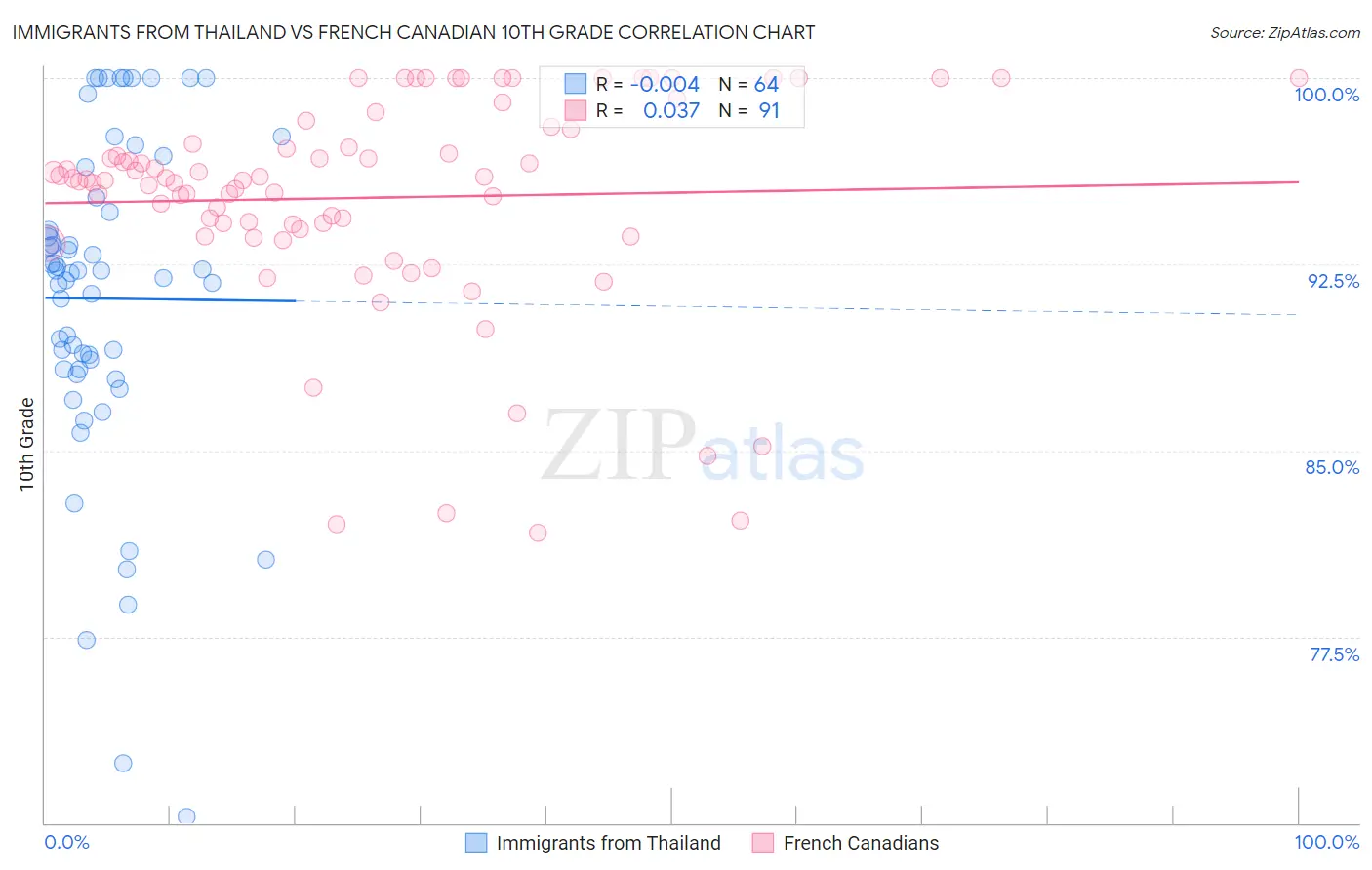 Immigrants from Thailand vs French Canadian 10th Grade