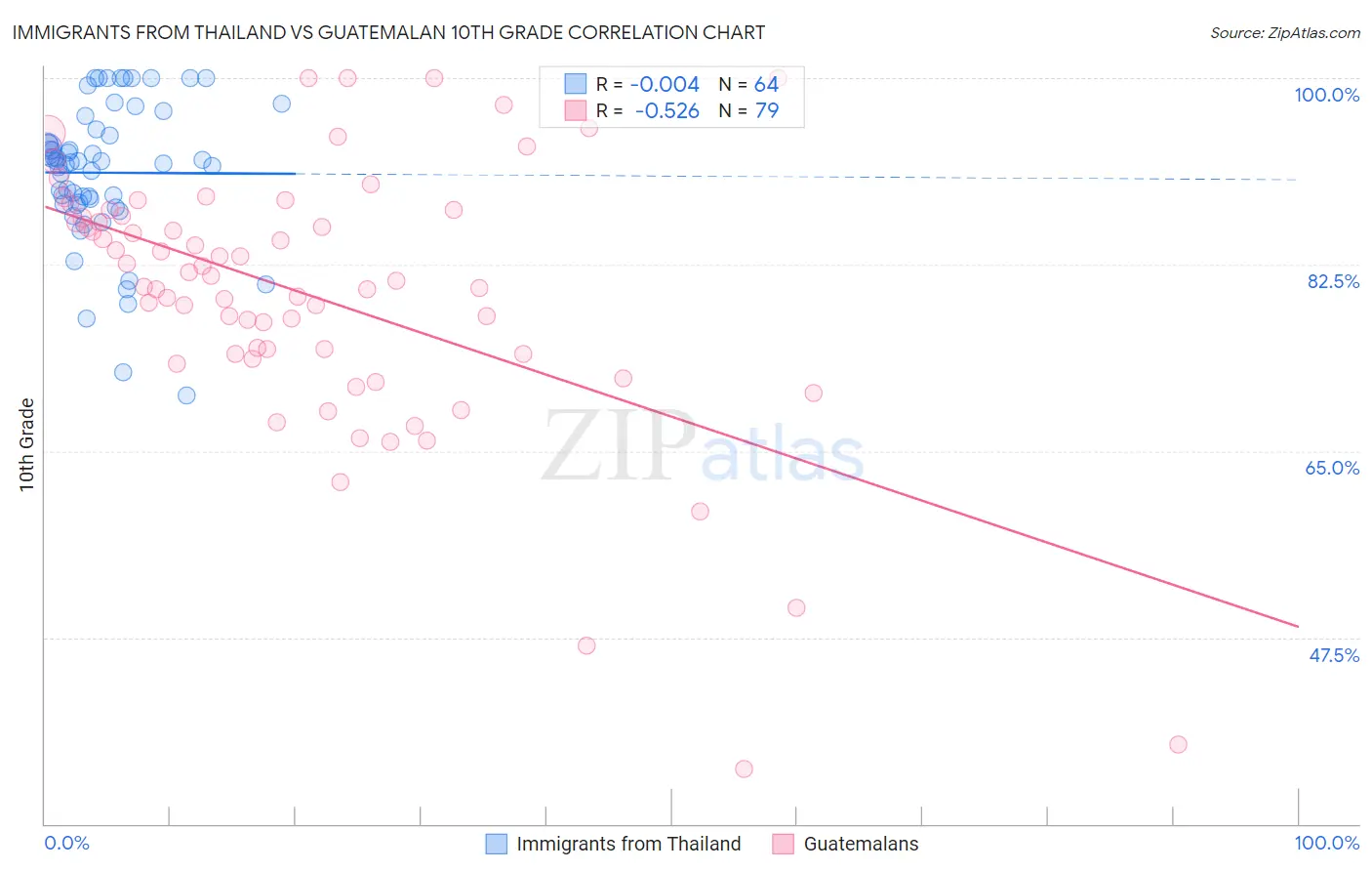 Immigrants from Thailand vs Guatemalan 10th Grade