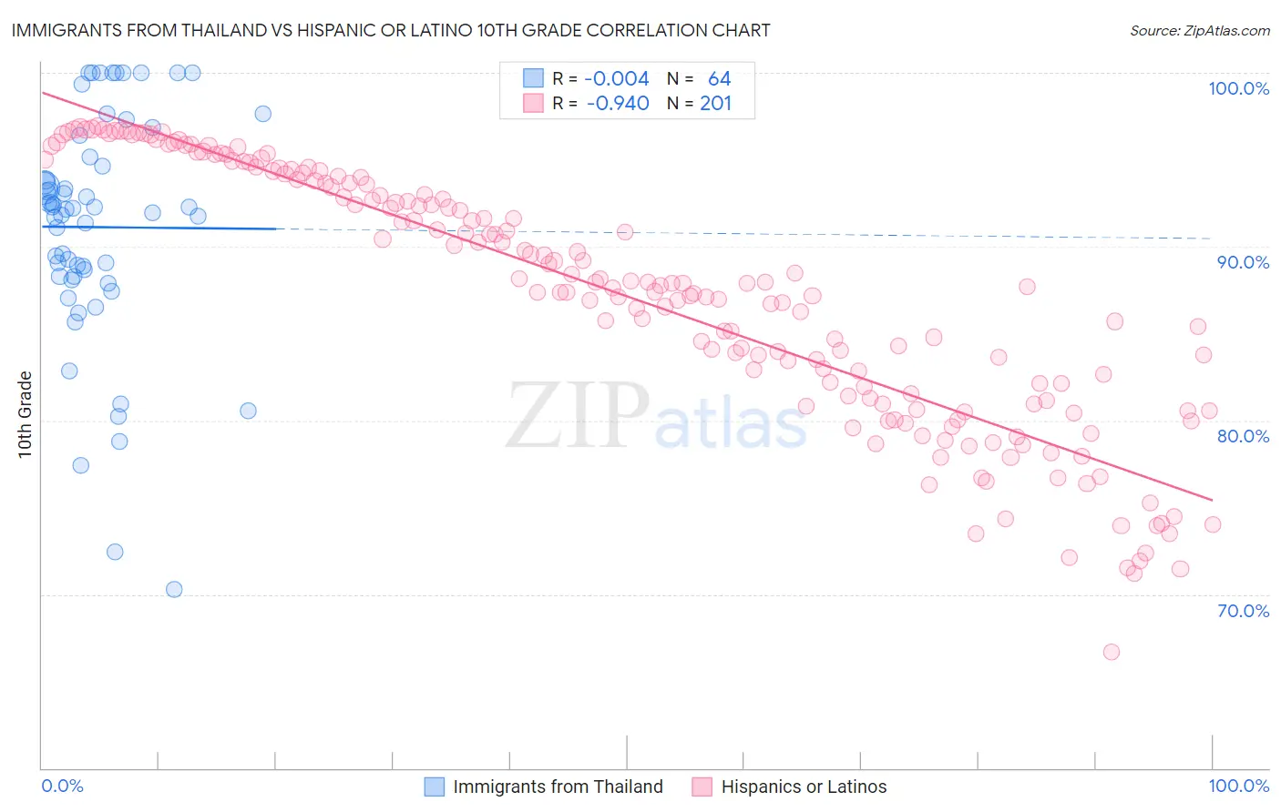 Immigrants from Thailand vs Hispanic or Latino 10th Grade