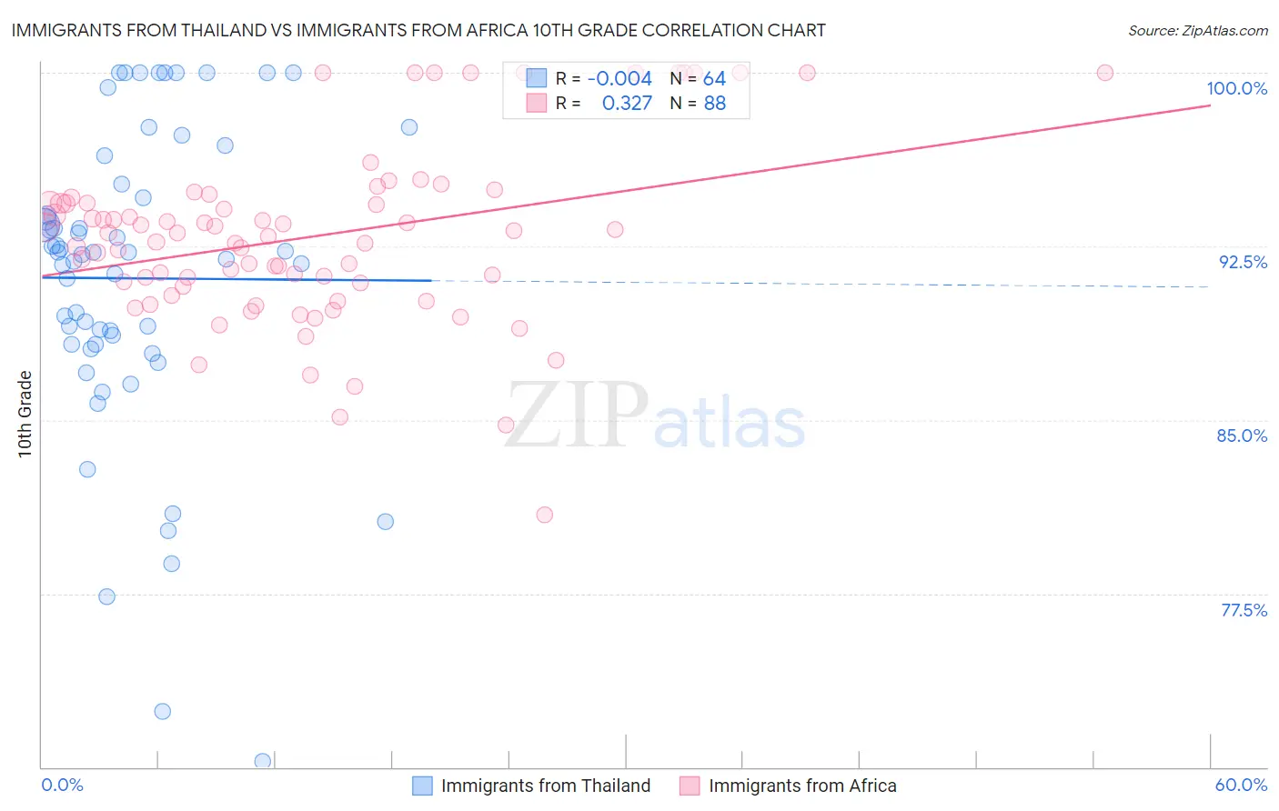 Immigrants from Thailand vs Immigrants from Africa 10th Grade