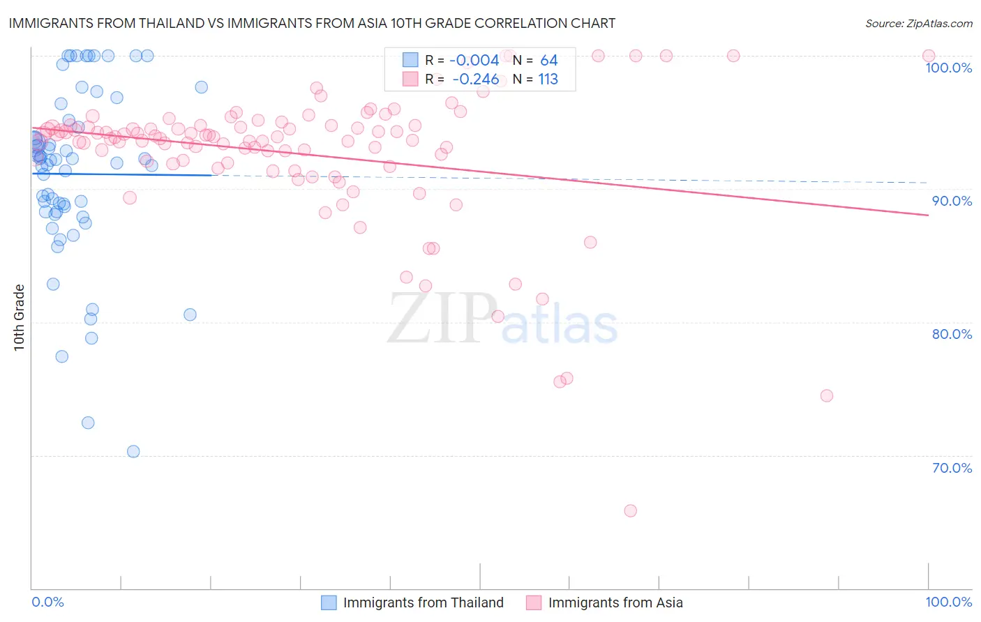 Immigrants from Thailand vs Immigrants from Asia 10th Grade