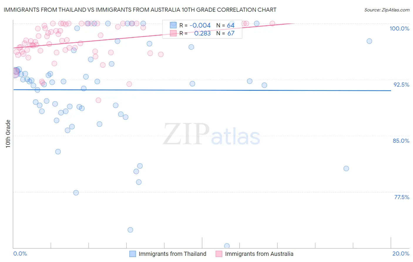 Immigrants from Thailand vs Immigrants from Australia 10th Grade