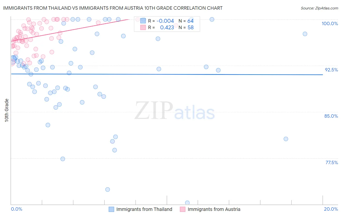 Immigrants from Thailand vs Immigrants from Austria 10th Grade