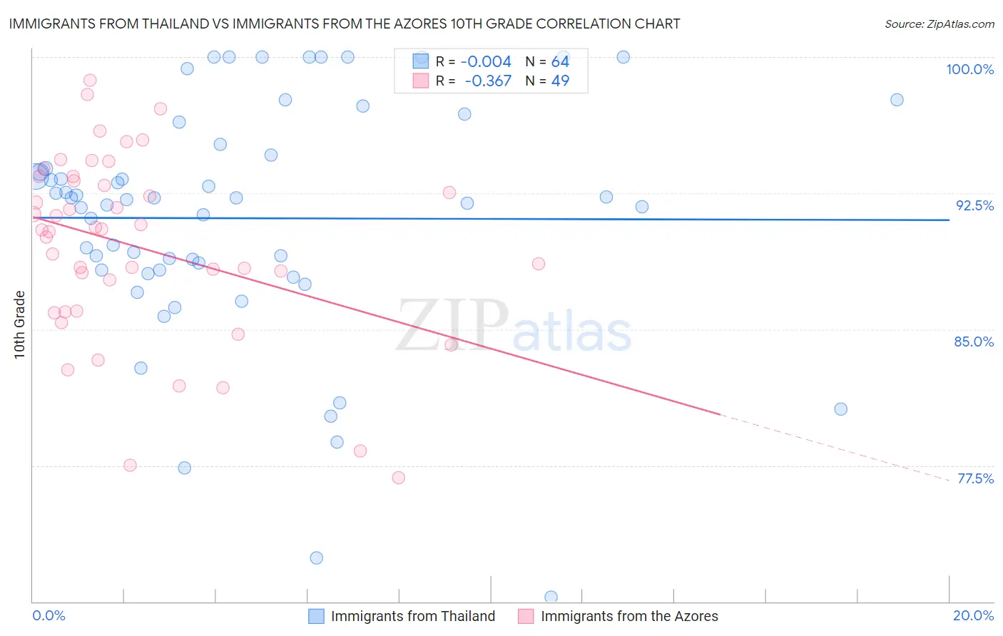 Immigrants from Thailand vs Immigrants from the Azores 10th Grade