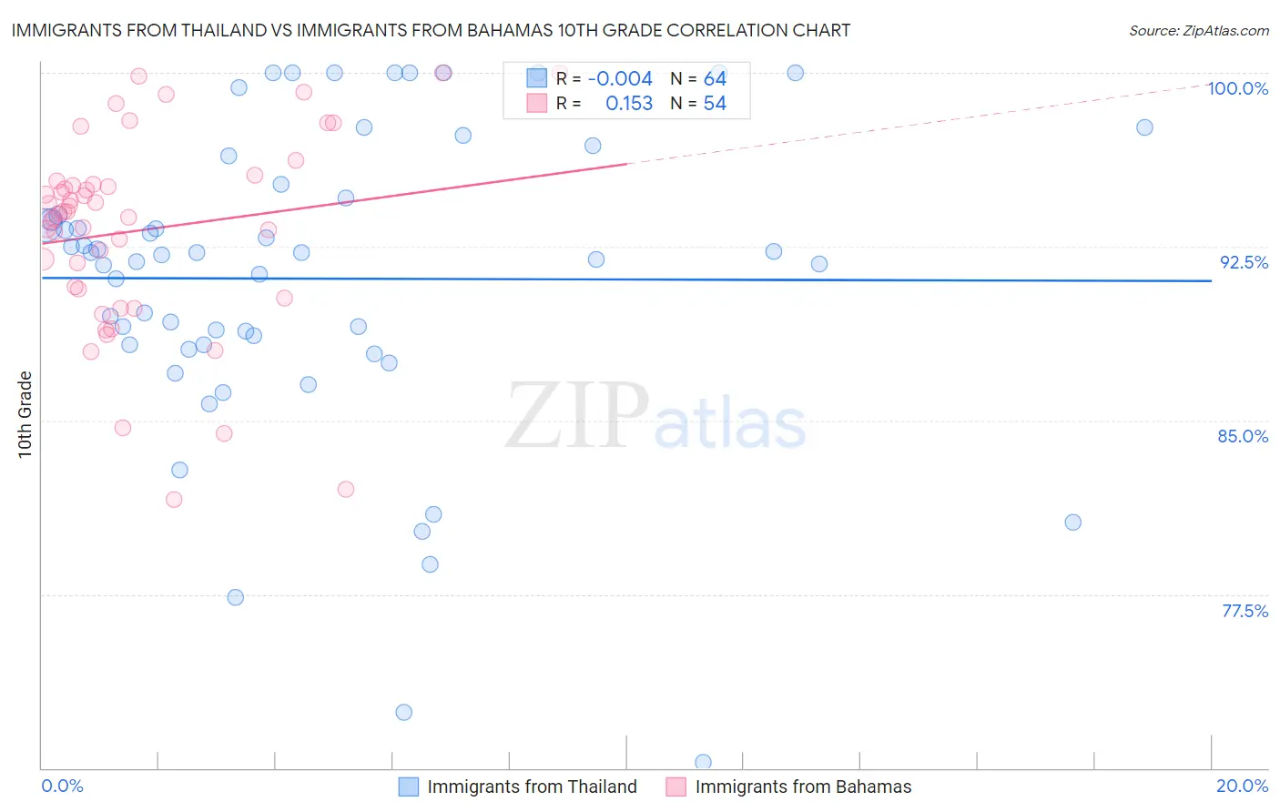 Immigrants from Thailand vs Immigrants from Bahamas 10th Grade