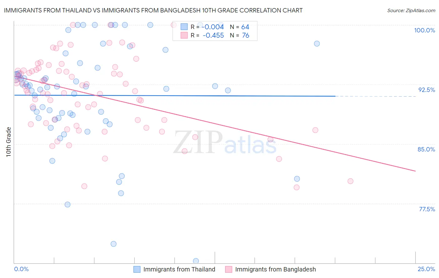 Immigrants from Thailand vs Immigrants from Bangladesh 10th Grade