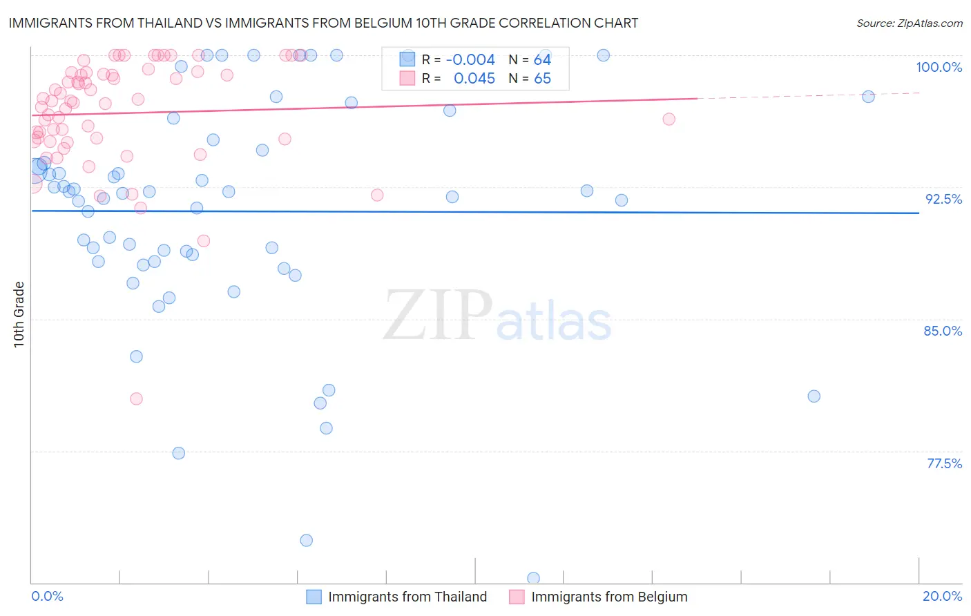 Immigrants from Thailand vs Immigrants from Belgium 10th Grade