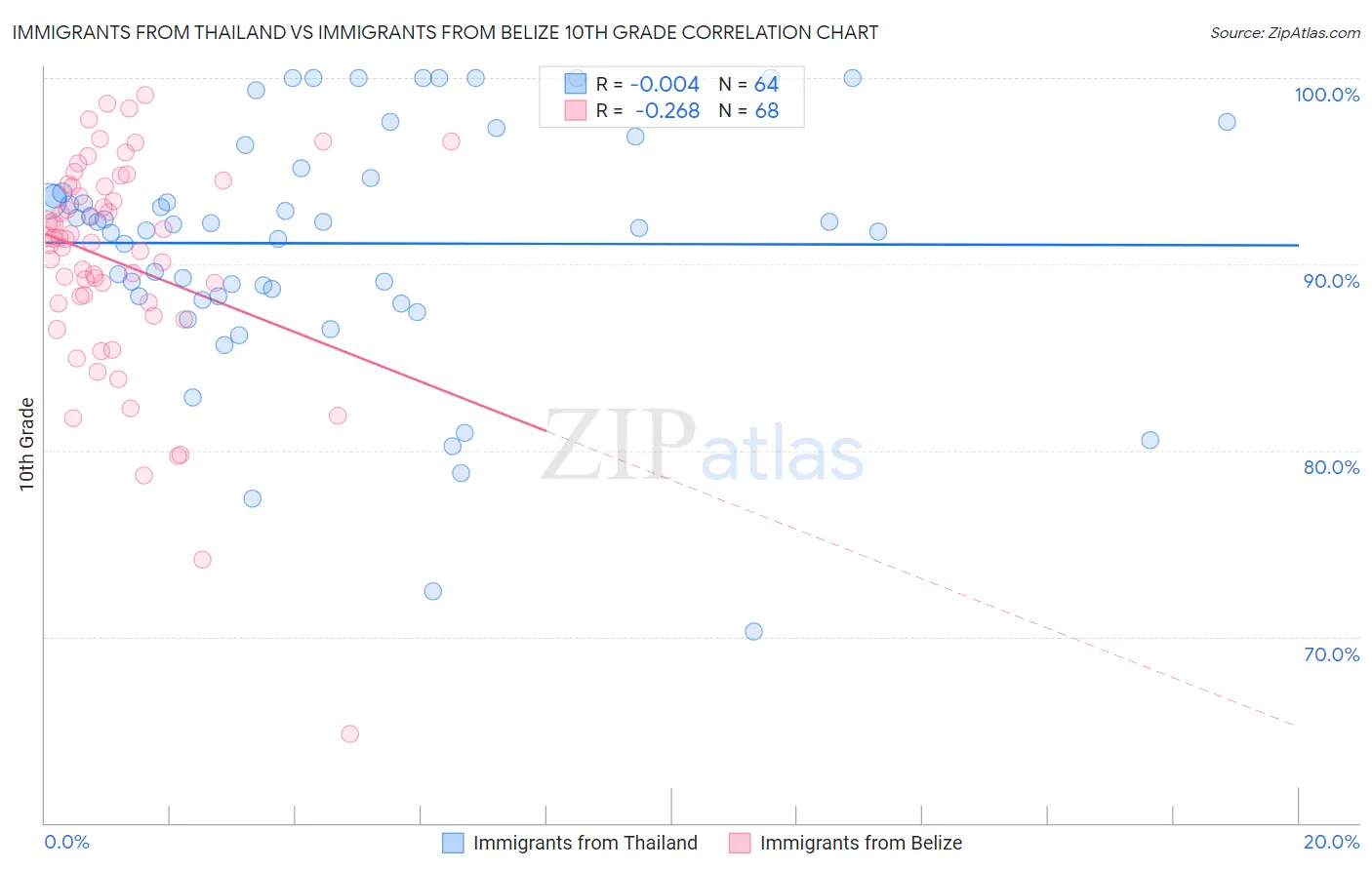 Immigrants from Thailand vs Immigrants from Belize 10th Grade