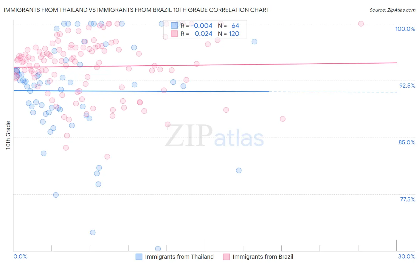 Immigrants from Thailand vs Immigrants from Brazil 10th Grade