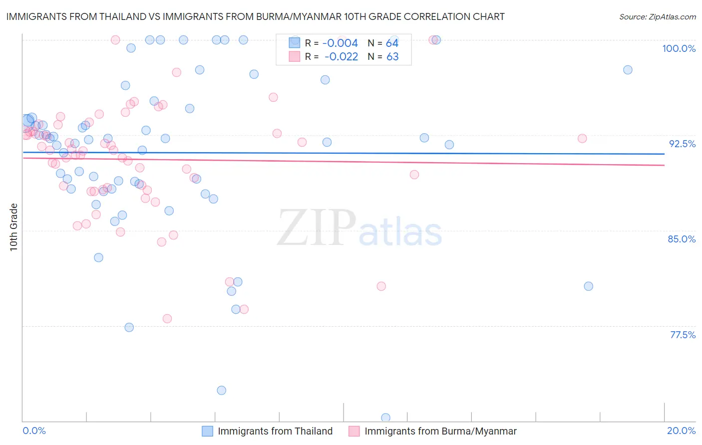 Immigrants from Thailand vs Immigrants from Burma/Myanmar 10th Grade