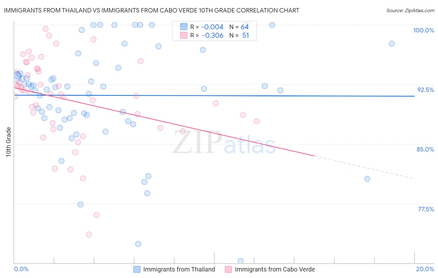 Immigrants from Thailand vs Immigrants from Cabo Verde 10th Grade