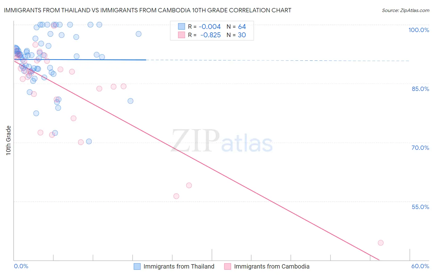 Immigrants from Thailand vs Immigrants from Cambodia 10th Grade