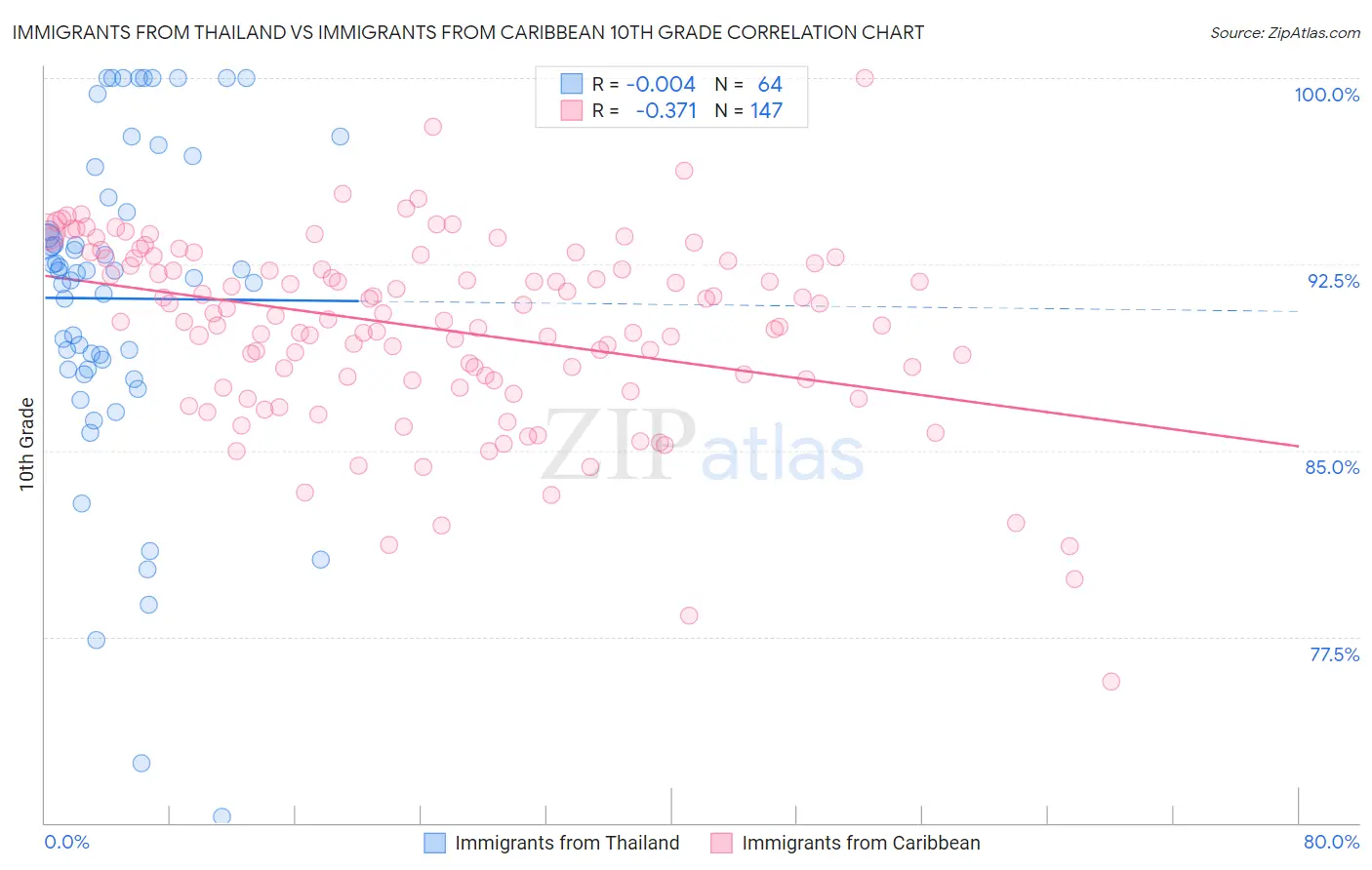 Immigrants from Thailand vs Immigrants from Caribbean 10th Grade