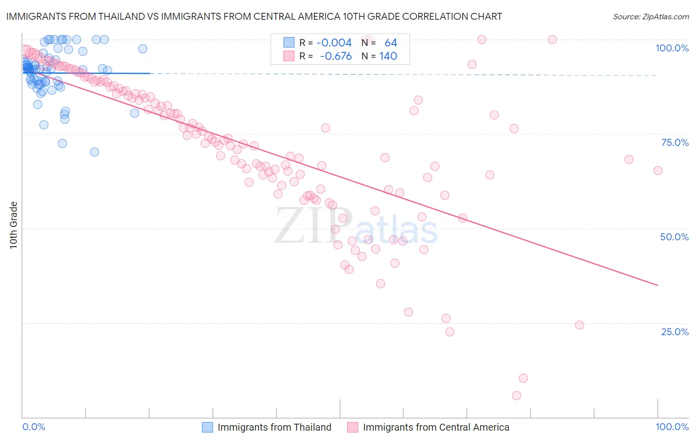 Immigrants from Thailand vs Immigrants from Central America 10th Grade