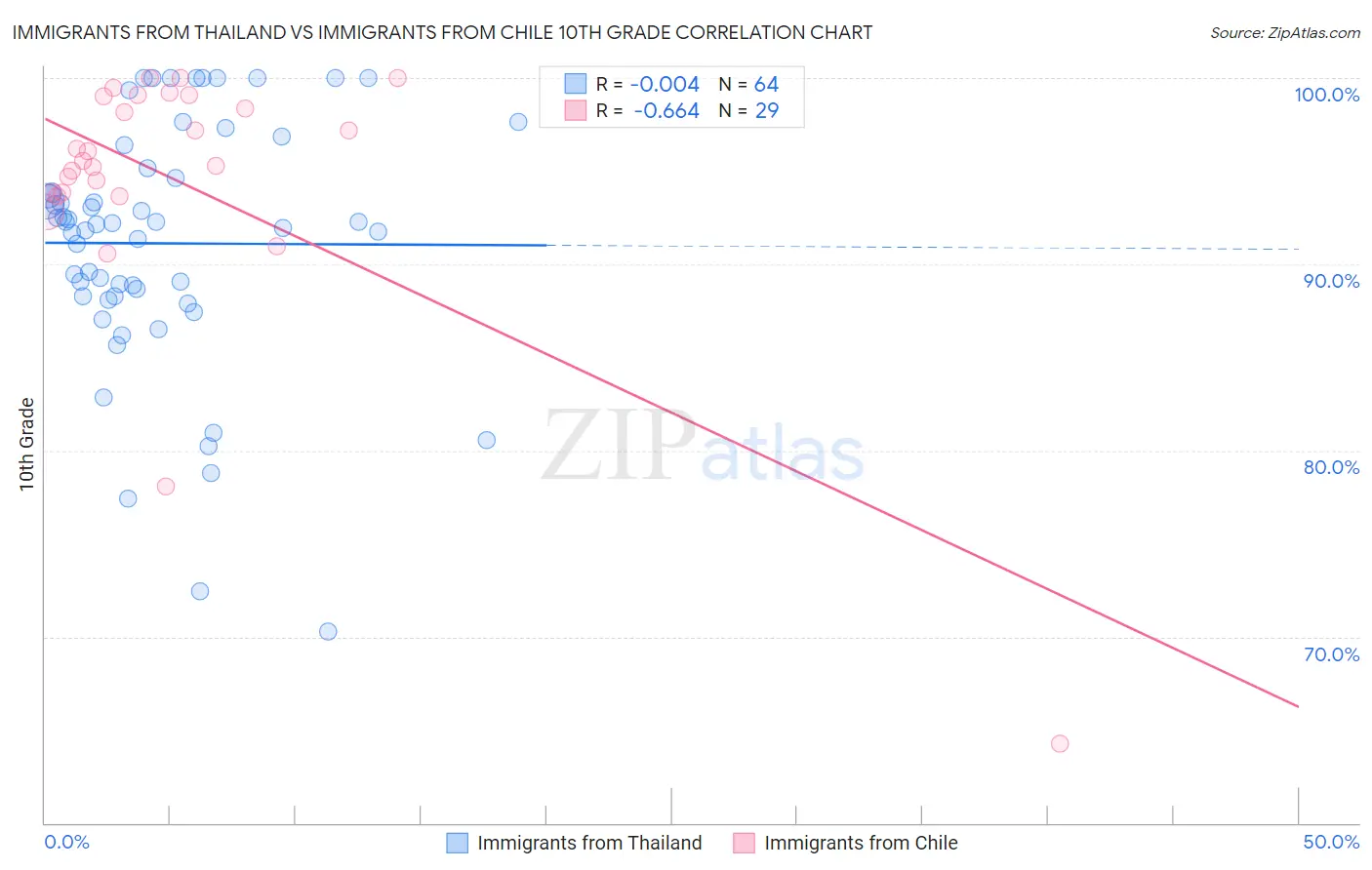 Immigrants from Thailand vs Immigrants from Chile 10th Grade