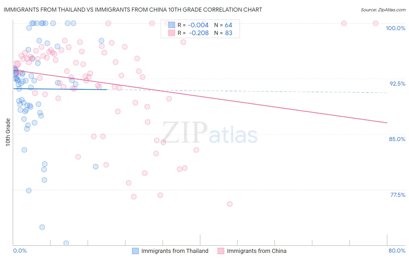 Immigrants from Thailand vs Immigrants from China 10th Grade