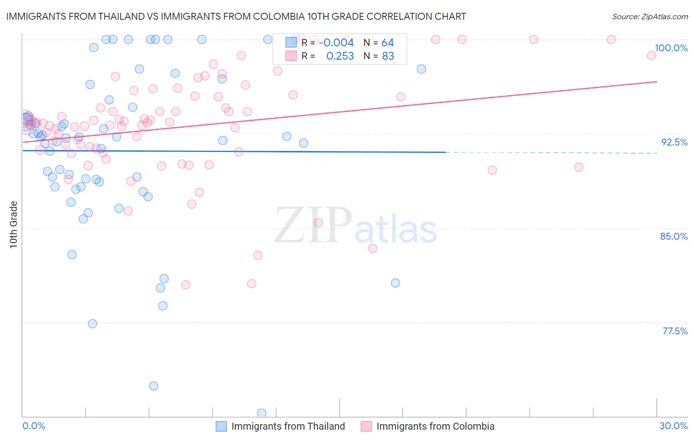Immigrants from Thailand vs Immigrants from Colombia 10th Grade