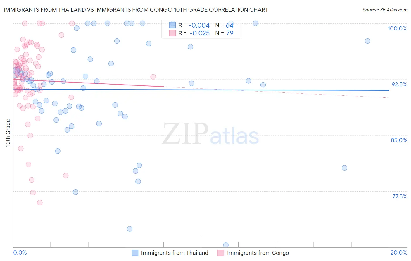 Immigrants from Thailand vs Immigrants from Congo 10th Grade