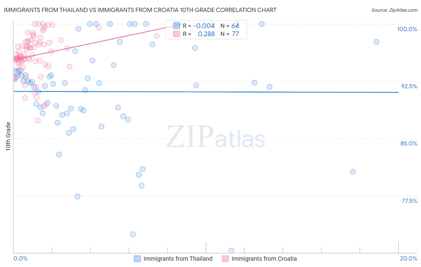 Immigrants from Thailand vs Immigrants from Croatia 10th Grade