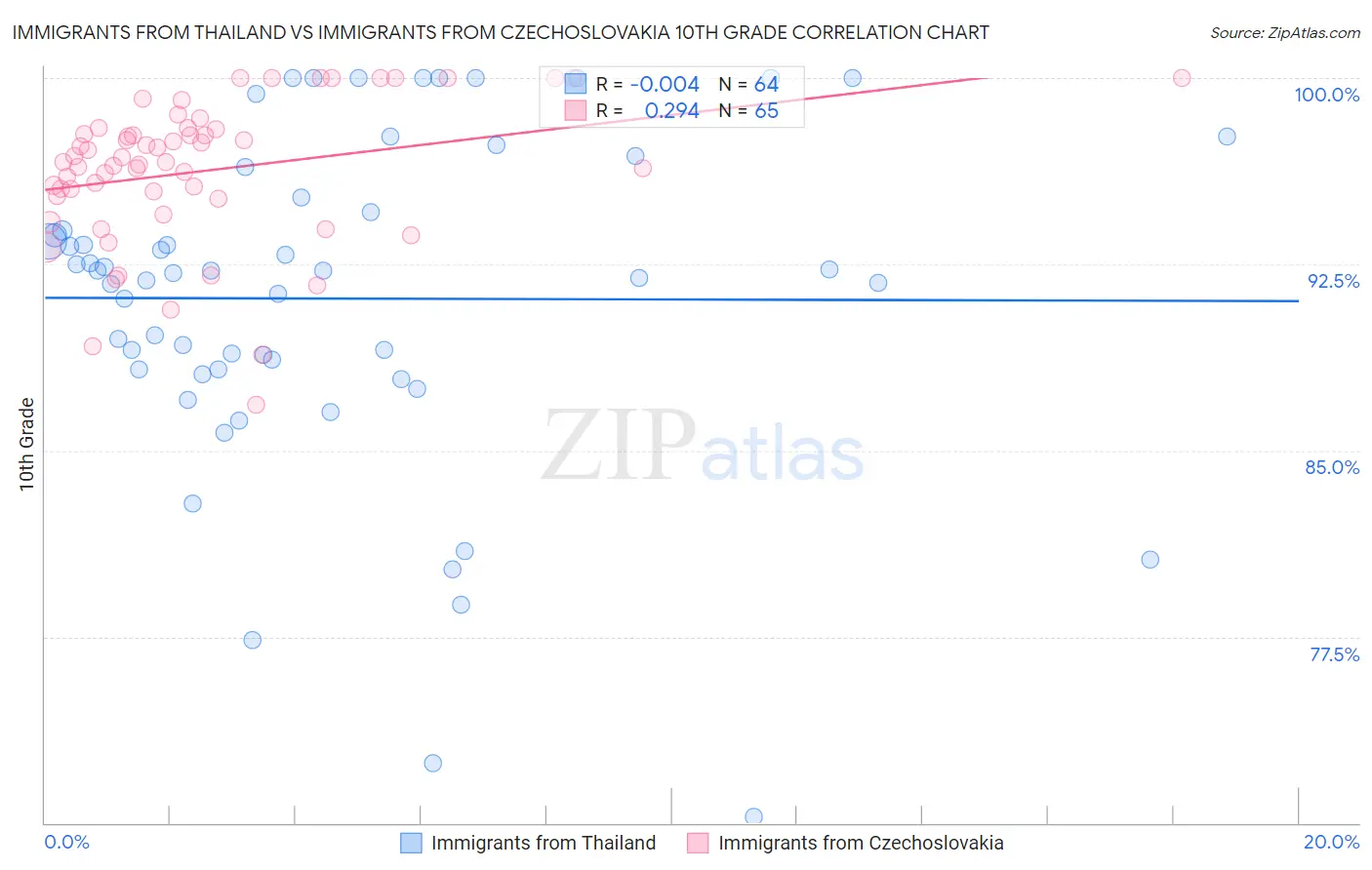 Immigrants from Thailand vs Immigrants from Czechoslovakia 10th Grade