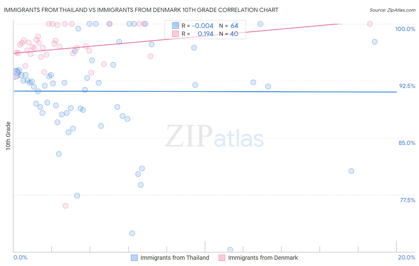 Immigrants from Thailand vs Immigrants from Denmark 10th Grade