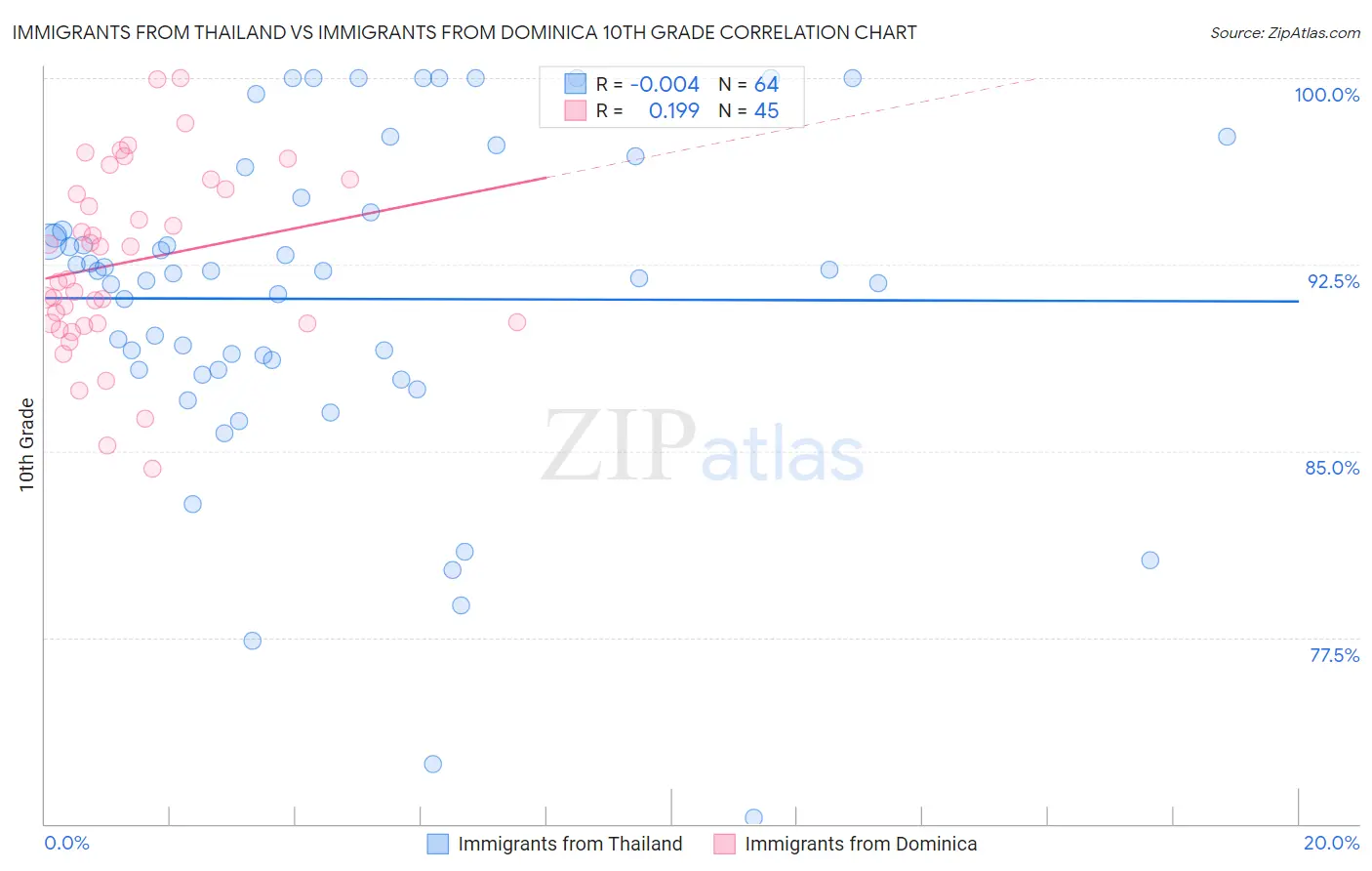 Immigrants from Thailand vs Immigrants from Dominica 10th Grade
