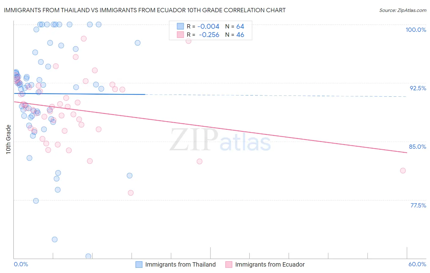 Immigrants from Thailand vs Immigrants from Ecuador 10th Grade