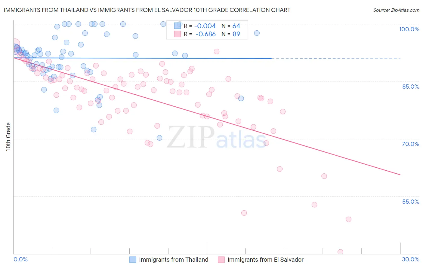 Immigrants from Thailand vs Immigrants from El Salvador 10th Grade