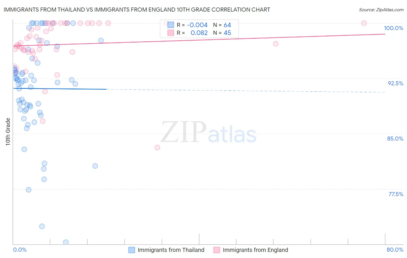 Immigrants from Thailand vs Immigrants from England 10th Grade