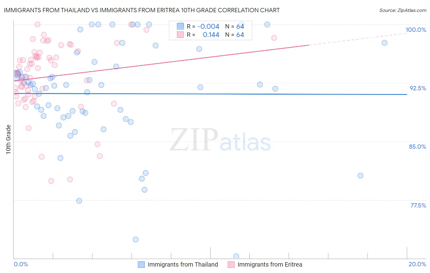 Immigrants from Thailand vs Immigrants from Eritrea 10th Grade