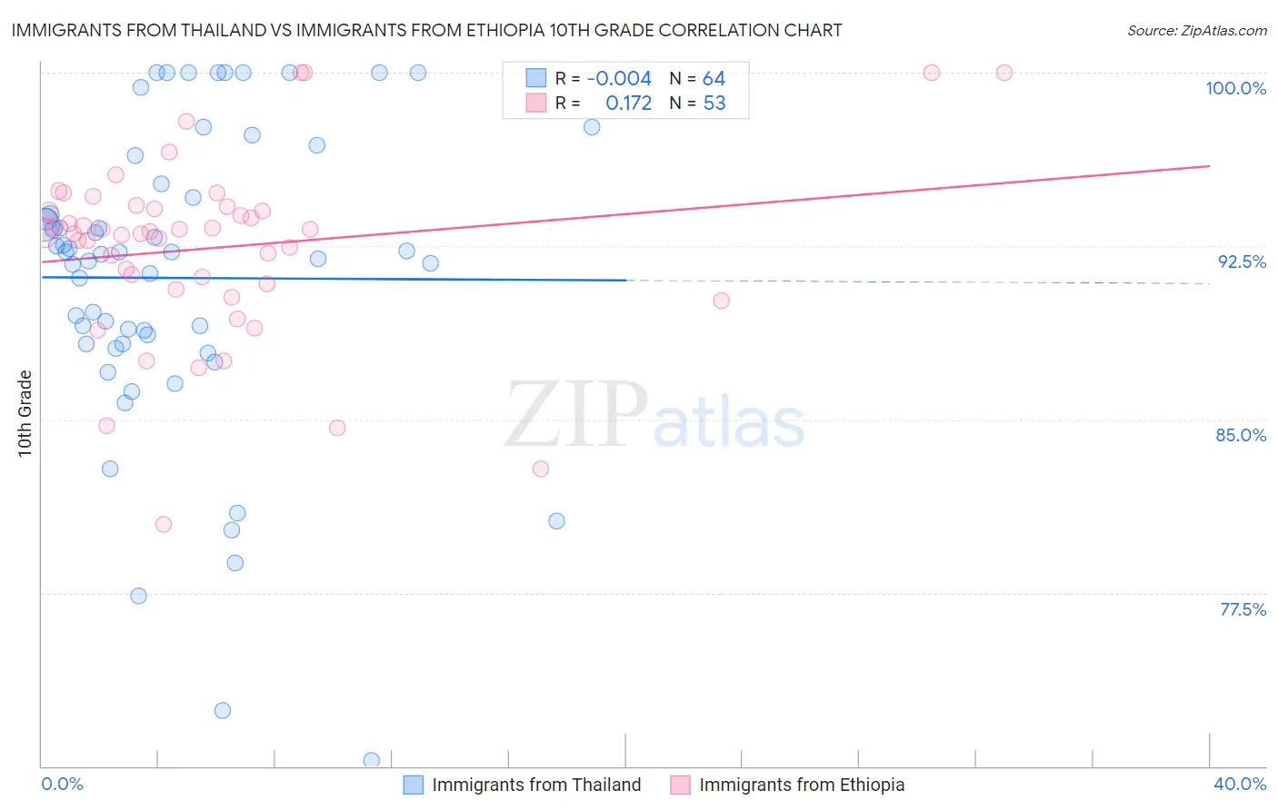 Immigrants from Thailand vs Immigrants from Ethiopia 10th Grade