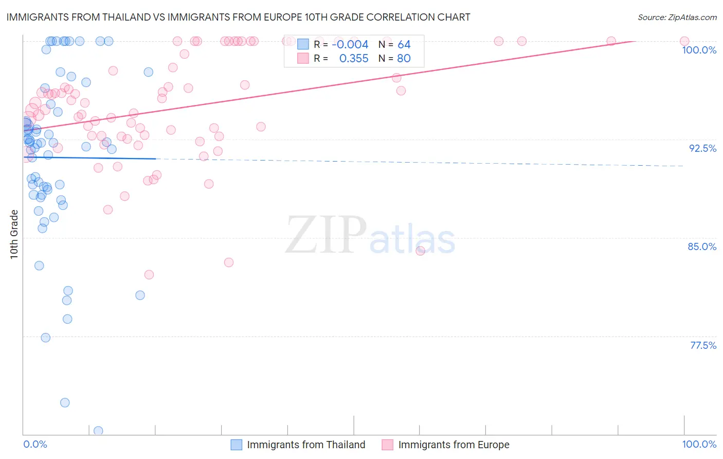 Immigrants from Thailand vs Immigrants from Europe 10th Grade