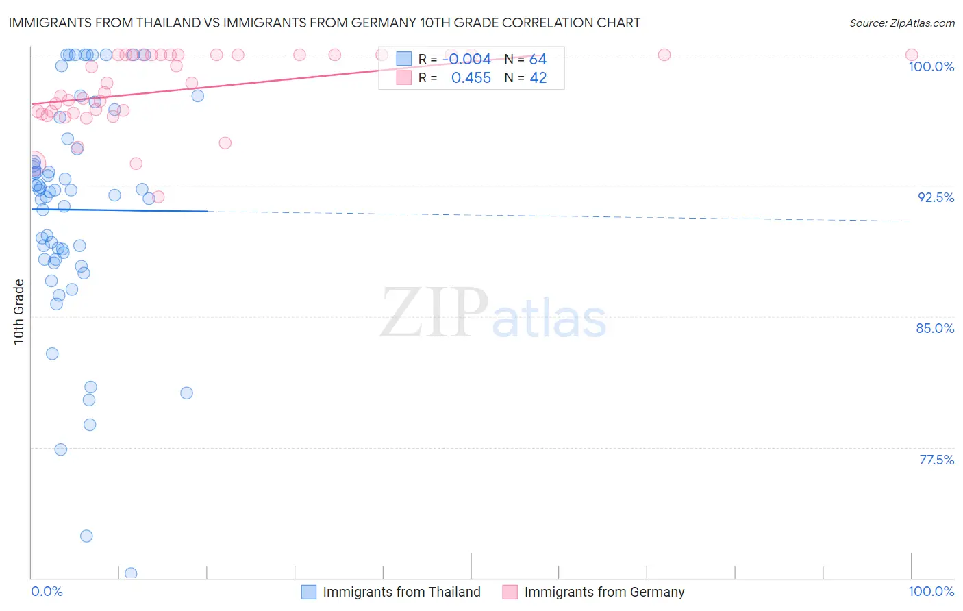 Immigrants from Thailand vs Immigrants from Germany 10th Grade