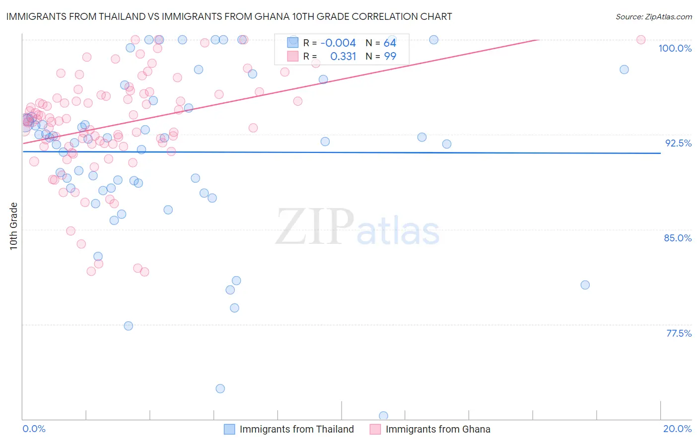 Immigrants from Thailand vs Immigrants from Ghana 10th Grade