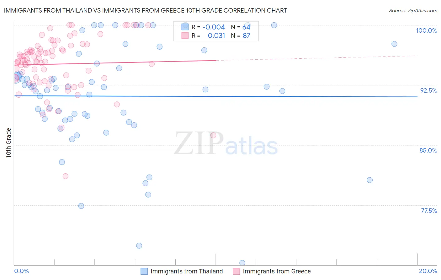 Immigrants from Thailand vs Immigrants from Greece 10th Grade