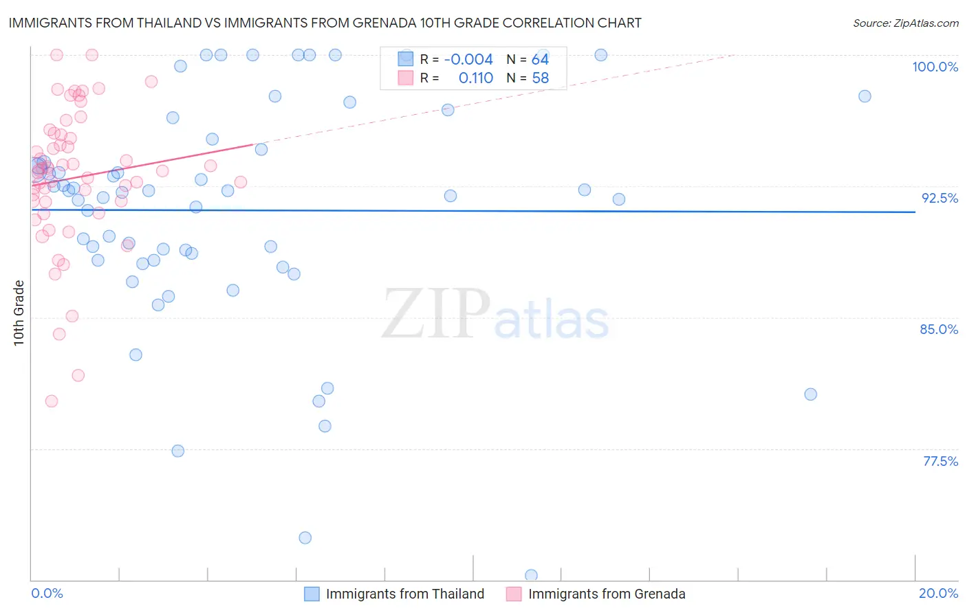 Immigrants from Thailand vs Immigrants from Grenada 10th Grade