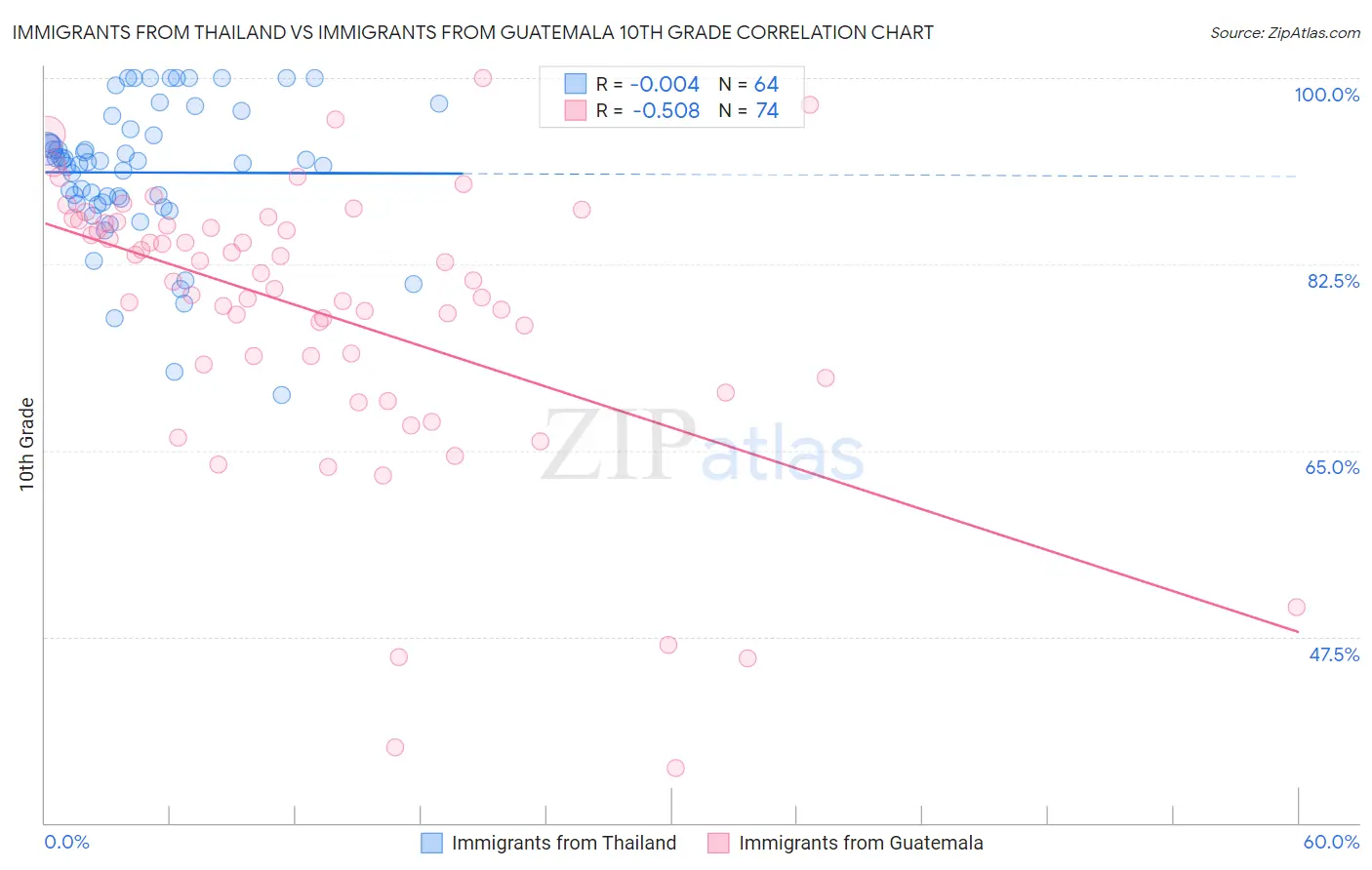 Immigrants from Thailand vs Immigrants from Guatemala 10th Grade